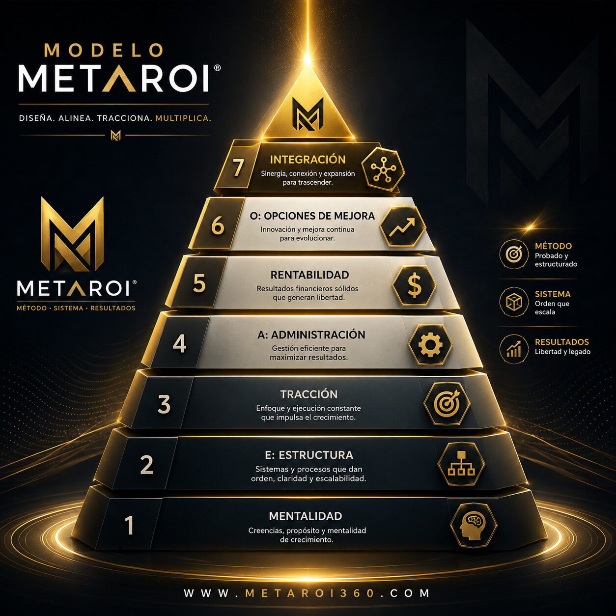 Modelo METAROI — Estructura estratégica de seis dimensiones interconectadas